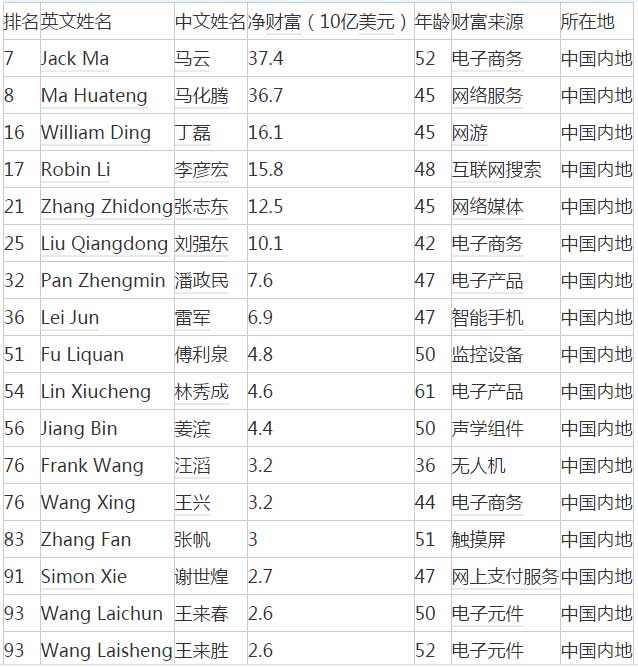 2017福布斯全球科技界富豪榜：馬云、馬化騰進(jìn)前十