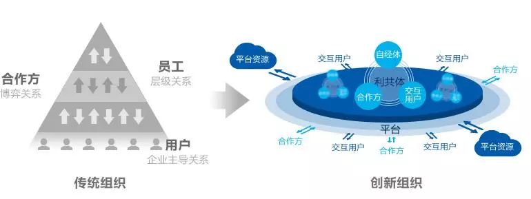 海爾怎么打造小微型組織？