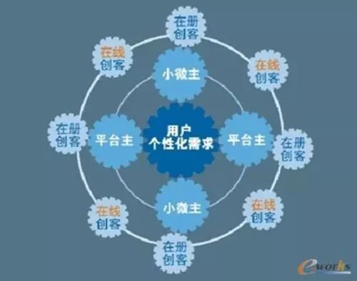 海爾怎么打造小微型組織？