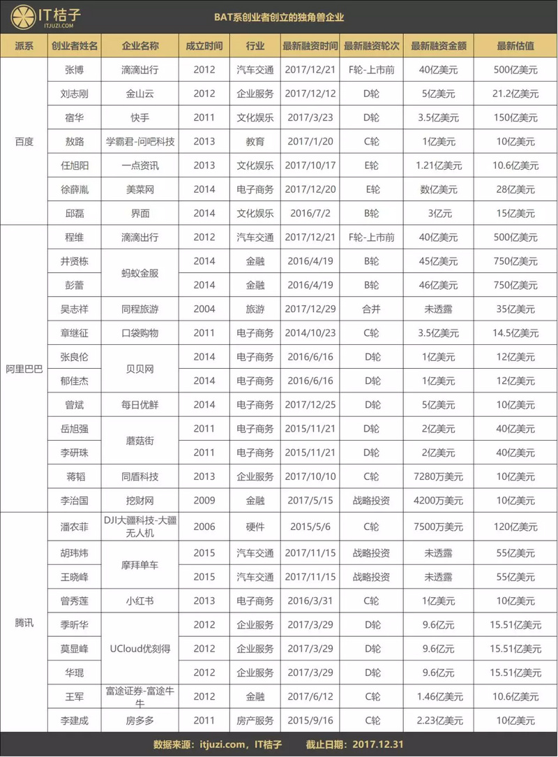 創(chuàng)業(yè)者有BAT背景重要嗎？這些獨角獸企業(yè)背后都有他們身影