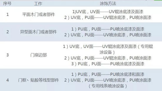 史上最全木門(mén)UV輥涂工藝詳解！
