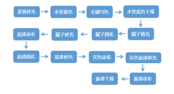 史上最全木門(mén)UV輥涂工藝詳解！
