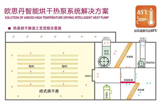 歐思丹空氣源熱泵 熱泵烘干，預(yù)計(jì)萬億藍(lán)海市場(chǎng)