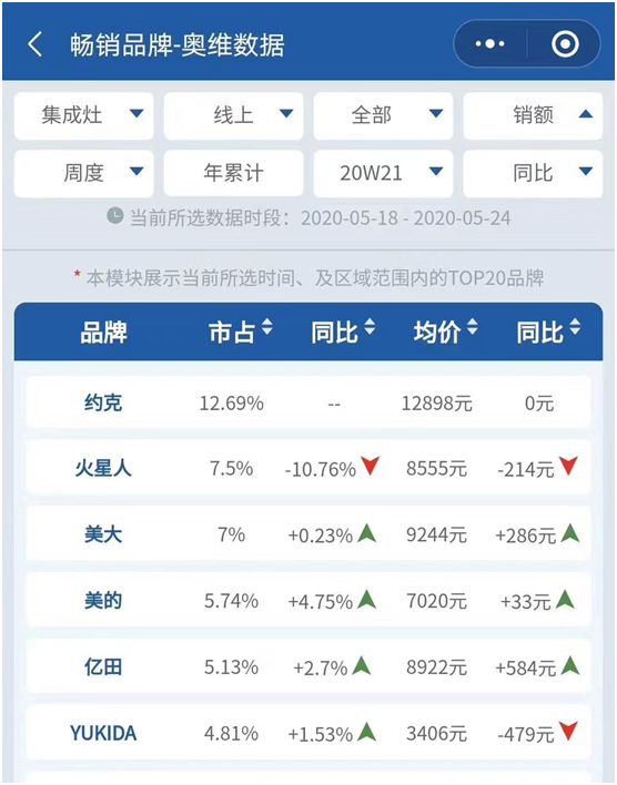創(chuàng)新實力支撐 YORK約克擔(dān)當(dāng)“中國十大集成灶品牌”稱號 創(chuàng)新實力支撐 YORK約克擔(dān)當(dāng)“中國十大集成灶品牌”稱號