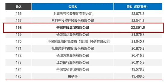 2023《財(cái)富》中國(guó)500強(qiáng)：奇瑞首次申報(bào)，排名第168位