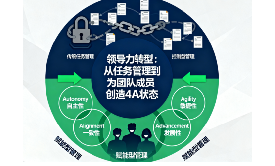 領(lǐng)導(dǎo)力轉(zhuǎn)型：從任務(wù)管理到為團(tuán)隊(duì)成員創(chuàng)造4A狀態(tài)